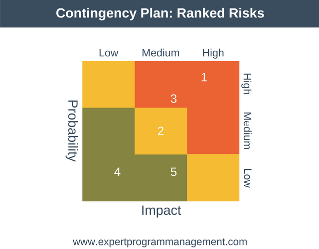 https://expertprogrammanagement.com/wp-content/uploads/2017/09/Contingency-plan-Risk-Management.png